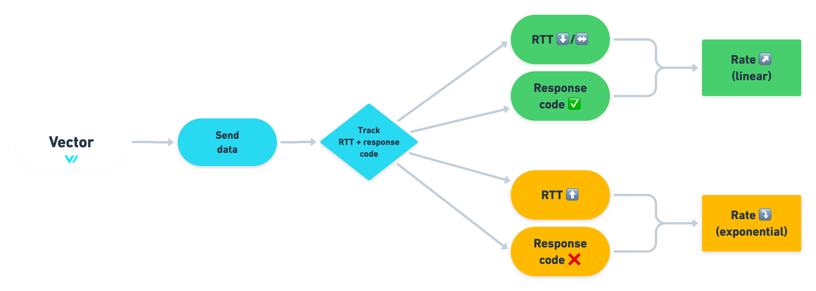 The Adaptive Request Concurrency decision chart