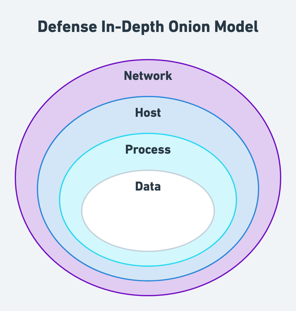Onion model